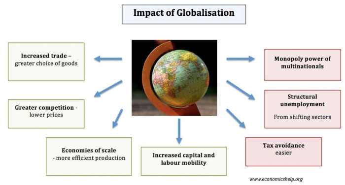 Globalisation benefits costs impact countries trade global economics cultural labour some help